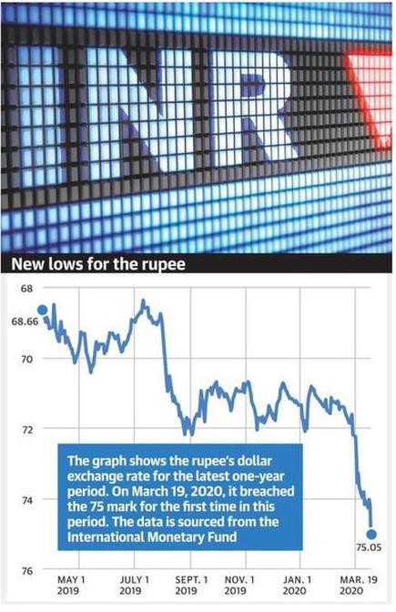 Why Has The Rupee Fallen Against The Dollar The Hindu