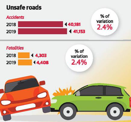 Road Accidents Fatalities Go Up By 2 4 In 2019 The Hindu