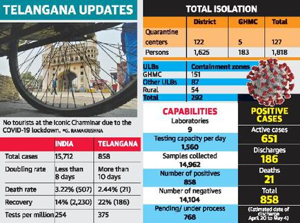18 More Test Covid 19 Positive In Telangana The Hindu