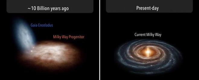 The merger of the Milky Way progenitor galaxy and the dwarf galaxy Gaia-Enceladus roughly 10 billion years ago, left, and the current appearance of the Milky Way galaxy, right.
